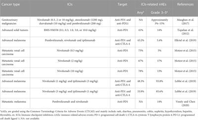 Current landscape and tailored management of immune-related adverse events